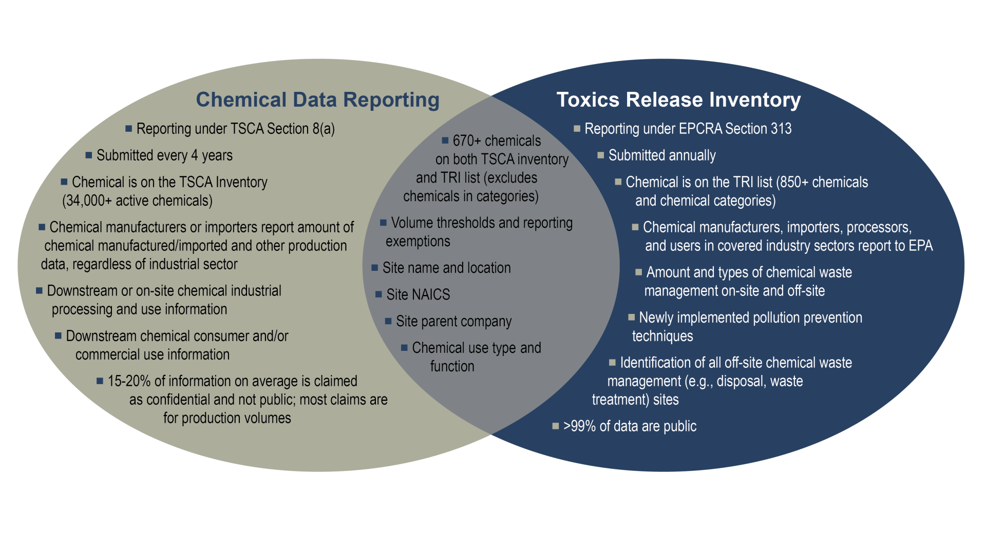 CDR and TRI Comparison US EPA